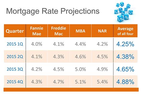 25 year mortgage rates chart